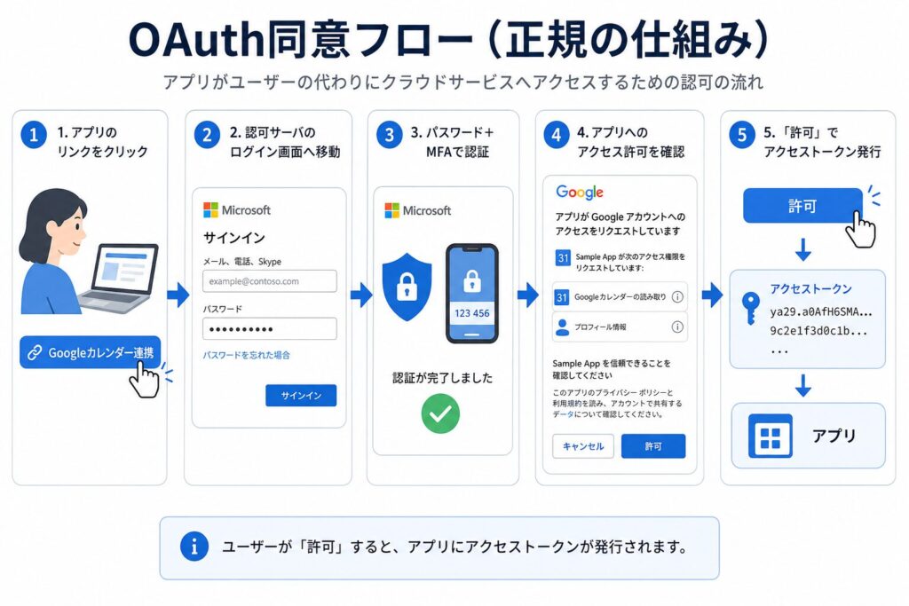1.ユーザーがアプリのリンクをクリックする
2.Microsoftなど認可サーバのログイン画面にリダイレクトされる
3.パスワード+MFAで認証を完了する
4.アプリが要求する権限(スコープ)への同意画面が表示される
5.「許可」するとアクセストークンがアプリに発行される